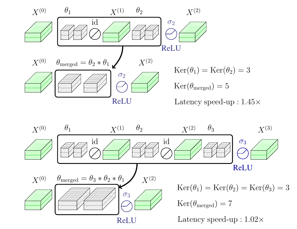 The merged kernel grows as more layers are merged, and the latency gain disappears.