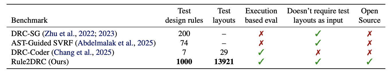 Comparison of Rule2DRC with prior DRC benchmarks across test design rules, test layouts, execution-based evaluation, whether test layouts are required as input, and open-source availability.