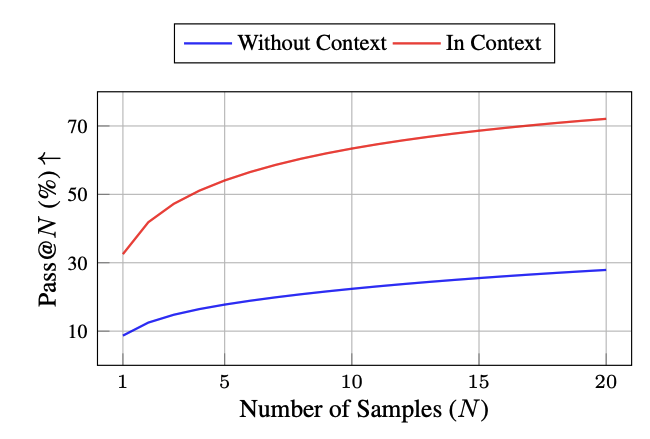 Pass@N with and without the KLayout API documentation in context on GPT-OSS-120B. In-context documentation substantially raises both pass@1 and pass@20.