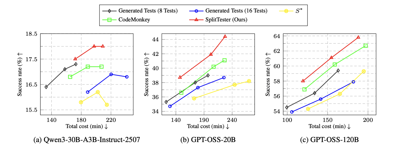 Total cost versus success rate for each tester agent on the three models. SplitTester lies on the Pareto frontier in every case.