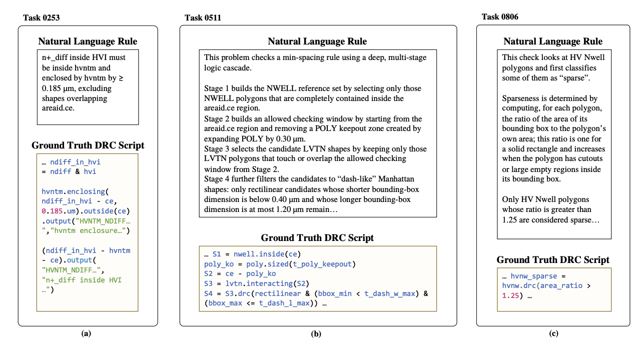 Qualitative examples of rule-to-script tasks, each showing a natural-language design rule and its ground-truth DRC script.