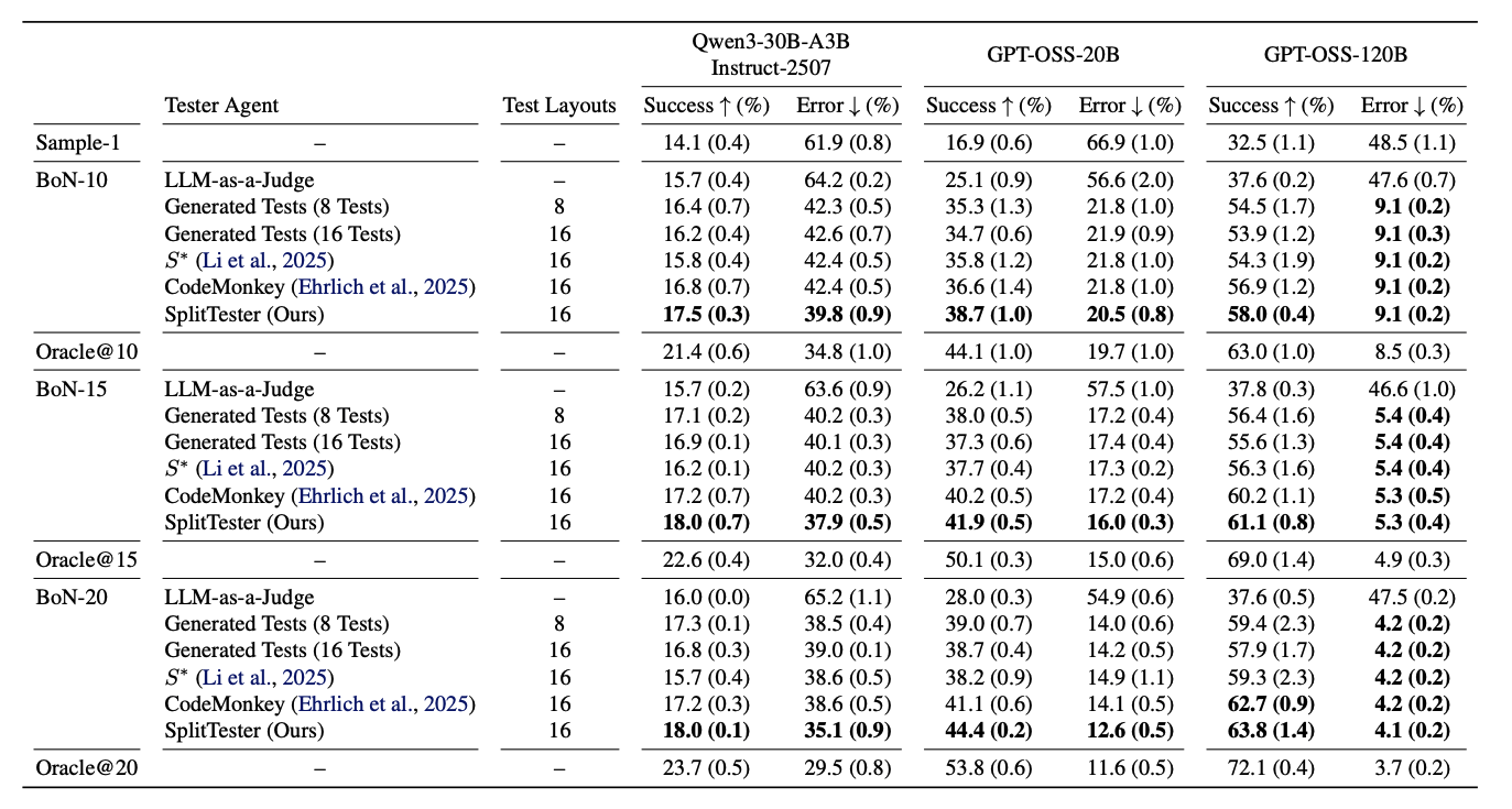 Success and error rates under Best-of-N selection across Qwen3-30B, GPT-OSS-20B, and GPT-OSS-120B. SplitTester achieves the best success rate in every setting.