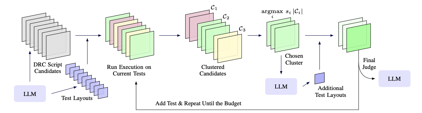 The SplitTester loop. An LLM generates DRC script candidates and test layouts, candidates are clustered by execution behavior, a test is generated to split the most promising cluster, and a judge LLM selects the final candidate.