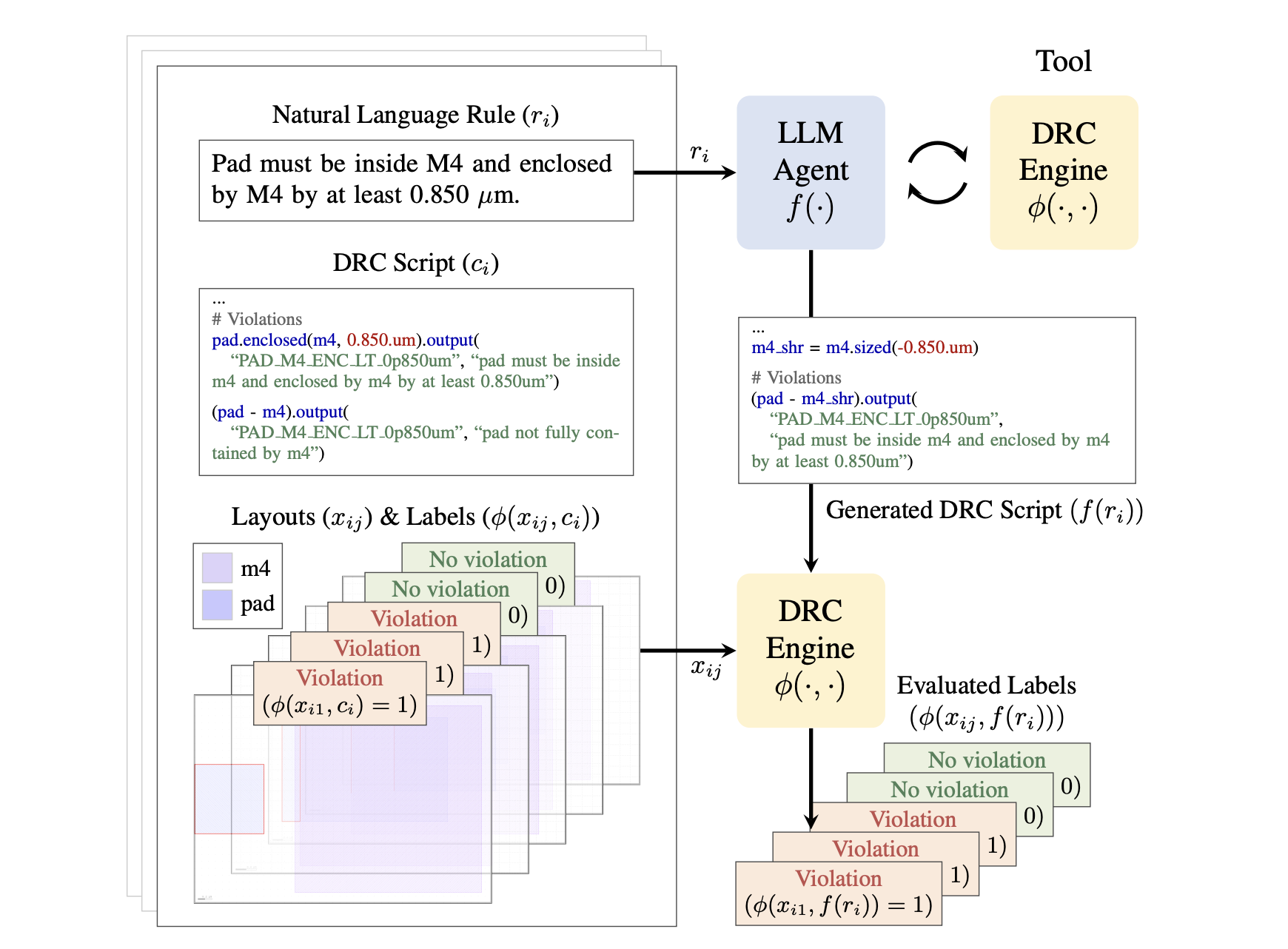 Overview of the Rule2DRC benchmark. An LLM agent translates a natural-language rule into a DRC script, which the DRC engine runs and scores against ground-truth labels on evaluation layouts.
